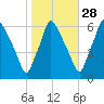 Municipal Pier 11 tide chart for Monday, October 28, 2024
