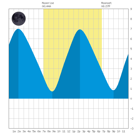 Municipal Pier 11 tide chart for Wednesday, October 2, 2024