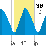 Municipal Pier 11 tide chart for Wednesday, October 30, 2024