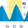 Municipal Pier 11 tide chart for Thursday, October 31, 2024