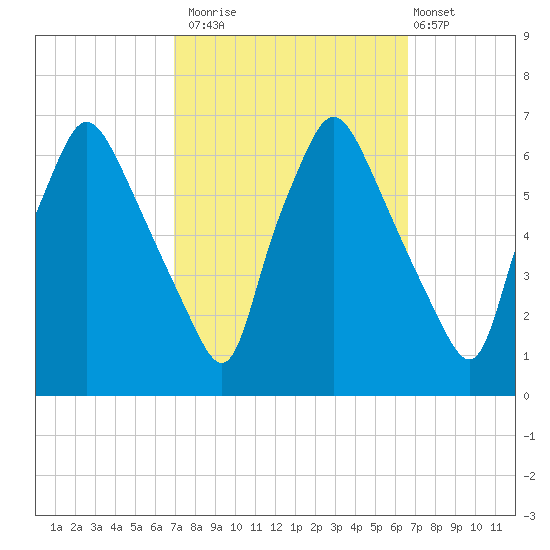 Municipal Pier 11 tide chart for Thursday, October 3, 2024