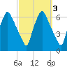 Municipal Pier 11 tide chart for Thursday, October 3, 2024