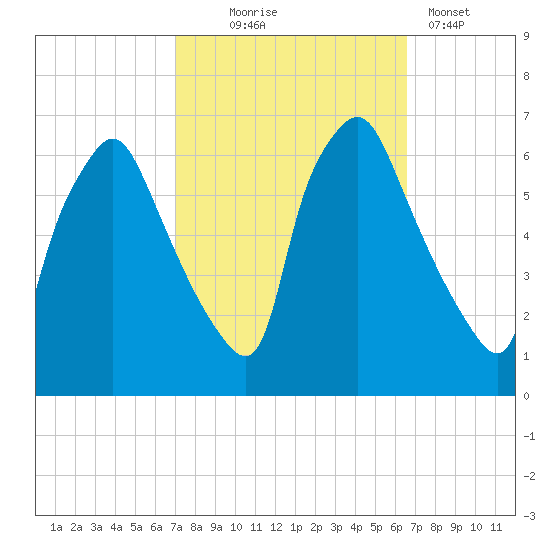 Municipal Pier 11 tide chart for Saturday, October 5, 2024