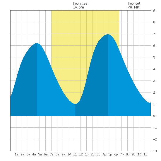Municipal Pier 11 tide chart for Sunday, October 6, 2024