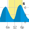 Municipal Pier 11 tide chart for Sunday, October 6, 2024