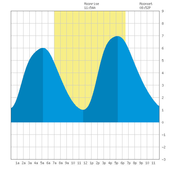 Municipal Pier 11 tide chart for Monday, October 7, 2024