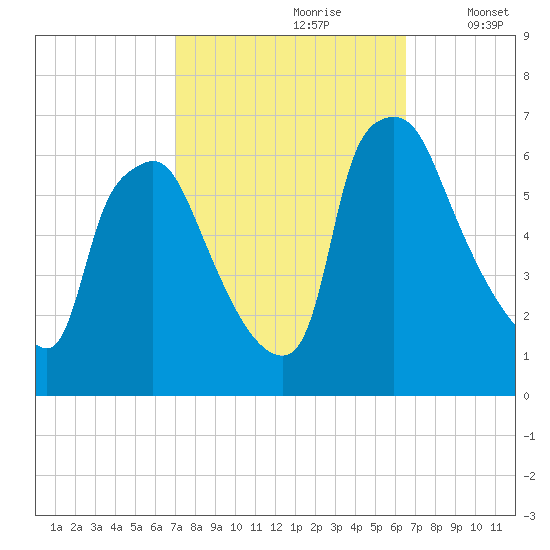 Municipal Pier 11 tide chart for Tuesday, October 8, 2024