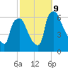 Municipal Pier 11 tide chart for Wednesday, October 9, 2024