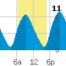 Municipal Pier 11 tide chart for Monday, November 11, 2024