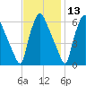 Municipal Pier 11 tide chart for Wednesday, November 13, 2024