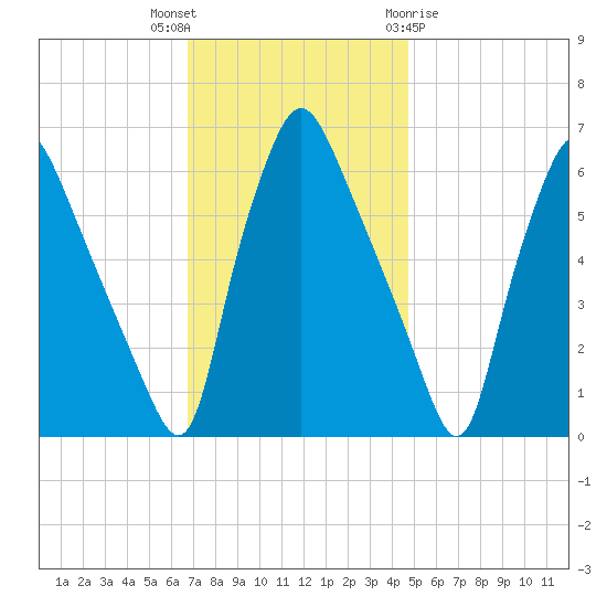 Municipal Pier 11 tide chart for Thursday, November 14, 2024