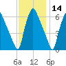 Municipal Pier 11 tide chart for Thursday, November 14, 2024