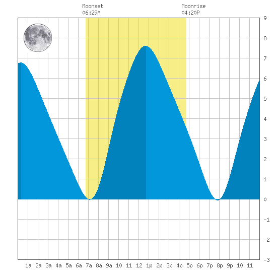 Municipal Pier 11 tide chart for Friday, November 15, 2024