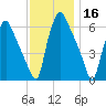 Municipal Pier 11 tide chart for Saturday, November 16, 2024