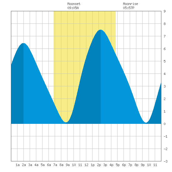Municipal Pier 11 tide chart for Sunday, November 17, 2024