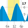 Municipal Pier 11 tide chart for Sunday, November 17, 2024