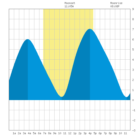 Municipal Pier 11 tide chart for Tuesday, November 19, 2024