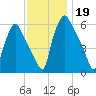Municipal Pier 11 tide chart for Tuesday, November 19, 2024