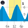 Municipal Pier 11 tide chart for Friday, November 1, 2024
