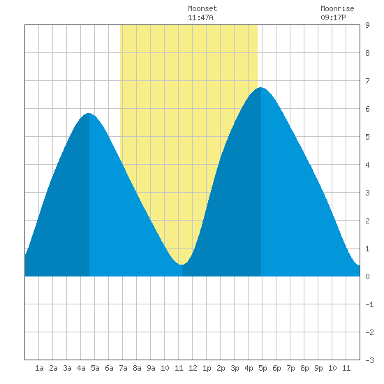 Municipal Pier 11 tide chart for Wednesday, November 20, 2024