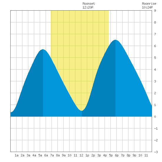 Municipal Pier 11 tide chart for Thursday, November 21, 2024