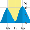 Municipal Pier 11 tide chart for Thursday, November 21, 2024