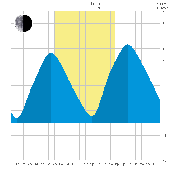 Municipal Pier 11 tide chart for Friday, November 22, 2024