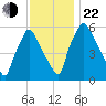 Municipal Pier 11 tide chart for Friday, November 22, 2024