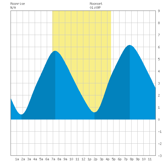 Municipal Pier 11 tide chart for Saturday, November 23, 2024