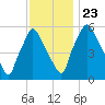 Municipal Pier 11 tide chart for Saturday, November 23, 2024