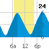Municipal Pier 11 tide chart for Sunday, November 24, 2024