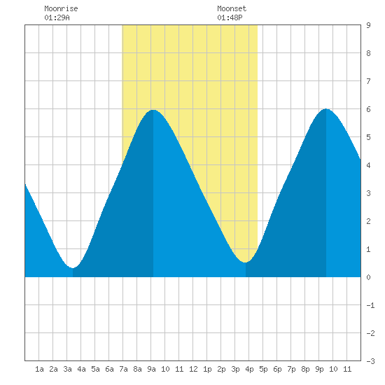 Municipal Pier 11 tide chart for Monday, November 25, 2024