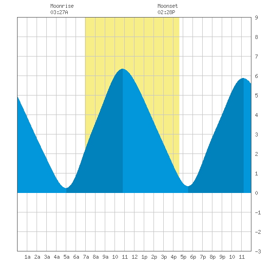 Municipal Pier 11 tide chart for Wednesday, November 27, 2024