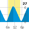 Municipal Pier 11 tide chart for Wednesday, November 27, 2024