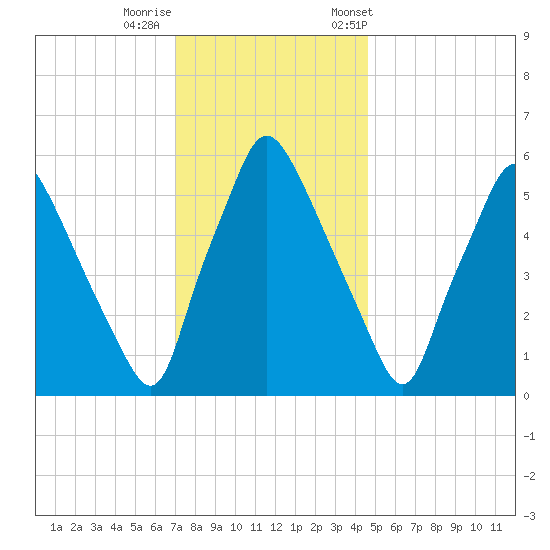 Municipal Pier 11 tide chart for Thursday, November 28, 2024