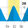 Municipal Pier 11 tide chart for Thursday, November 28, 2024