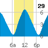 Municipal Pier 11 tide chart for Friday, November 29, 2024