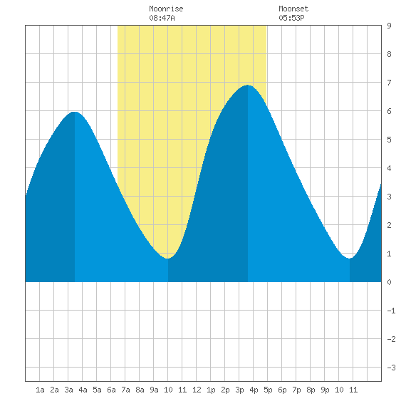 Municipal Pier 11 tide chart for Sunday, November 3, 2024