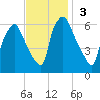 Municipal Pier 11 tide chart for Sunday, November 3, 2024