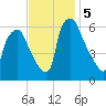 Municipal Pier 11 tide chart for Tuesday, November 5, 2024
