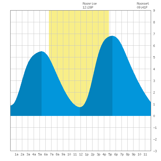 Municipal Pier 11 tide chart for Thursday, November 7, 2024