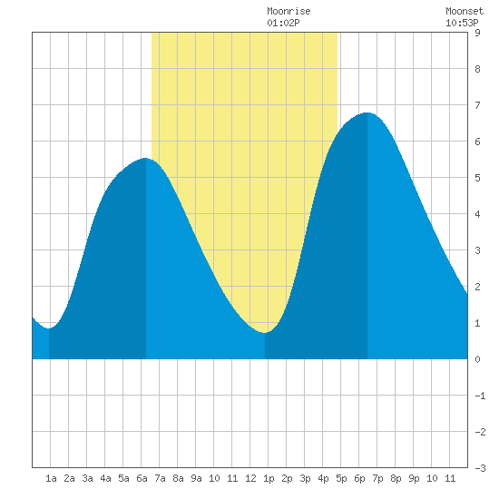 Municipal Pier 11 tide chart for Friday, November 8, 2024