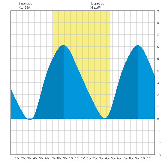 Municipal Pier 11 tide chart for Tuesday, December 10, 2024