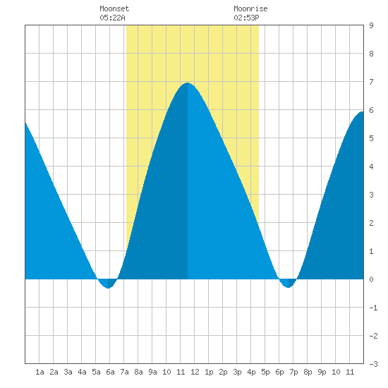 Municipal Pier 11 tide chart for Friday, December 13, 2024