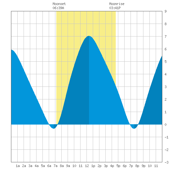 Municipal Pier 11 tide chart for Saturday, December 14, 2024