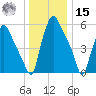Municipal Pier 11 tide chart for Sunday, December 15, 2024