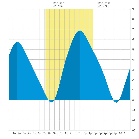 Municipal Pier 11 tide chart for Monday, December 16, 2024