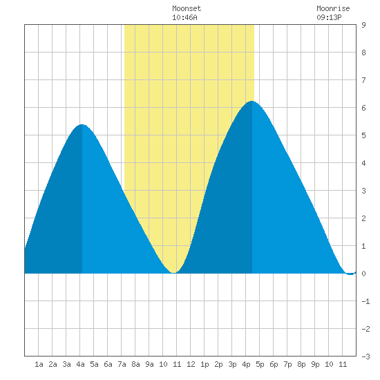 Municipal Pier 11 tide chart for Thursday, December 19, 2024