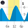 Municipal Pier 11 tide chart for Sunday, December 1, 2024