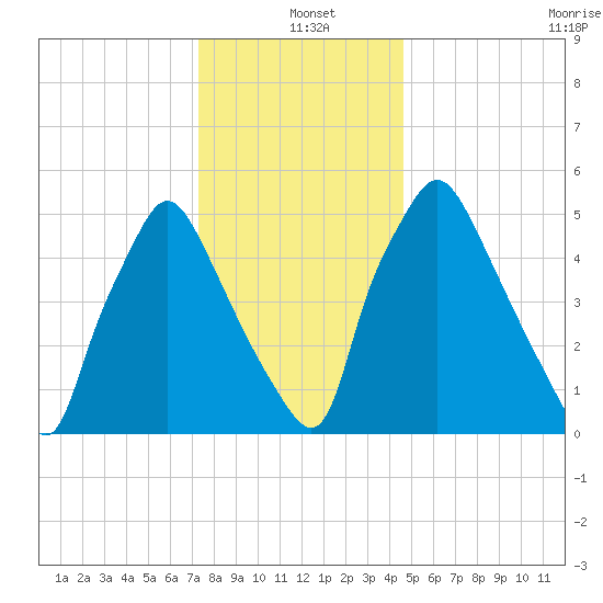 Municipal Pier 11 tide chart for Saturday, December 21, 2024